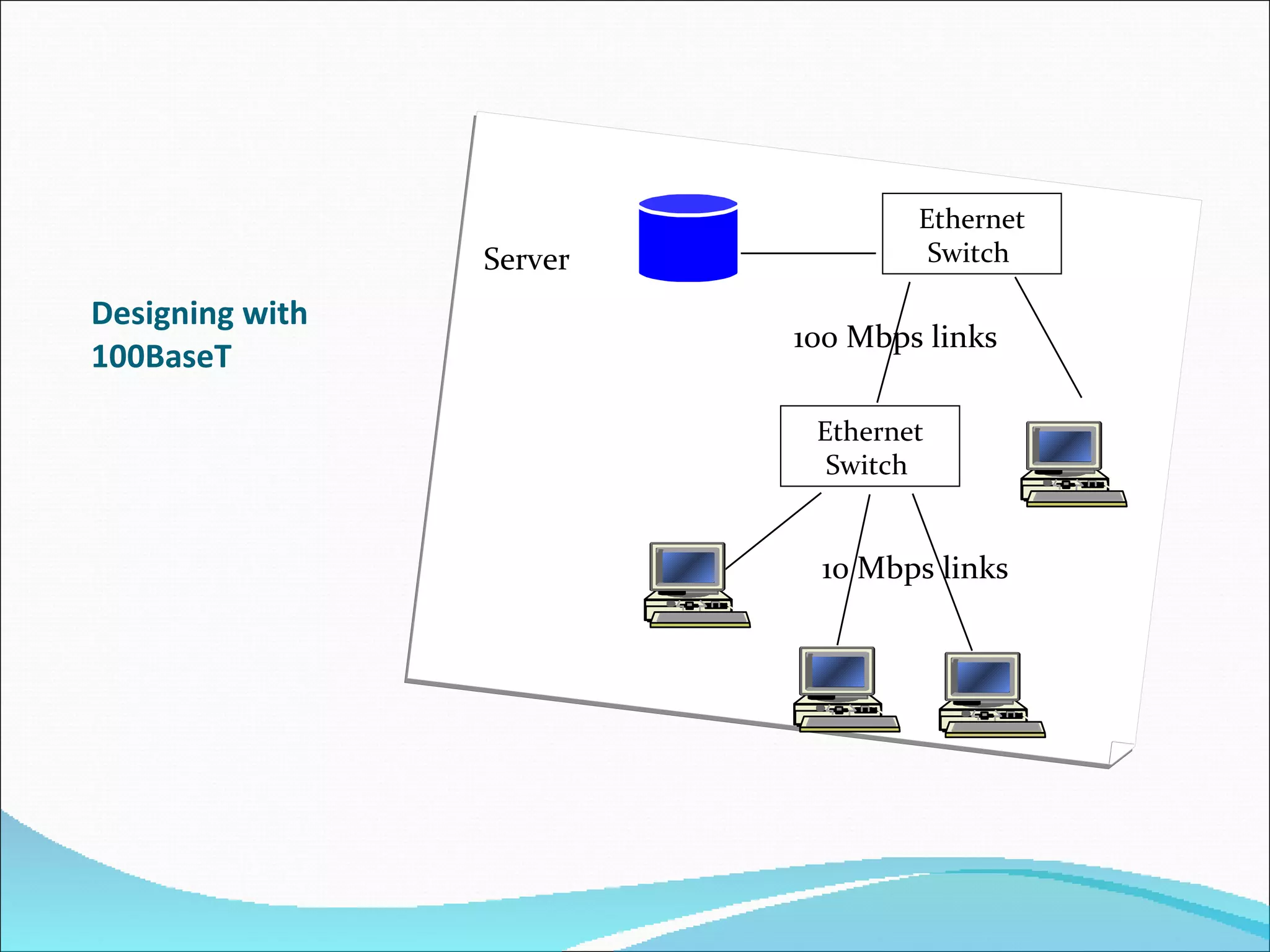 Designing with 100BaseT Ethernet Switch  Ethernet Switch  Server 100 Mbps links 10 Mbps links 