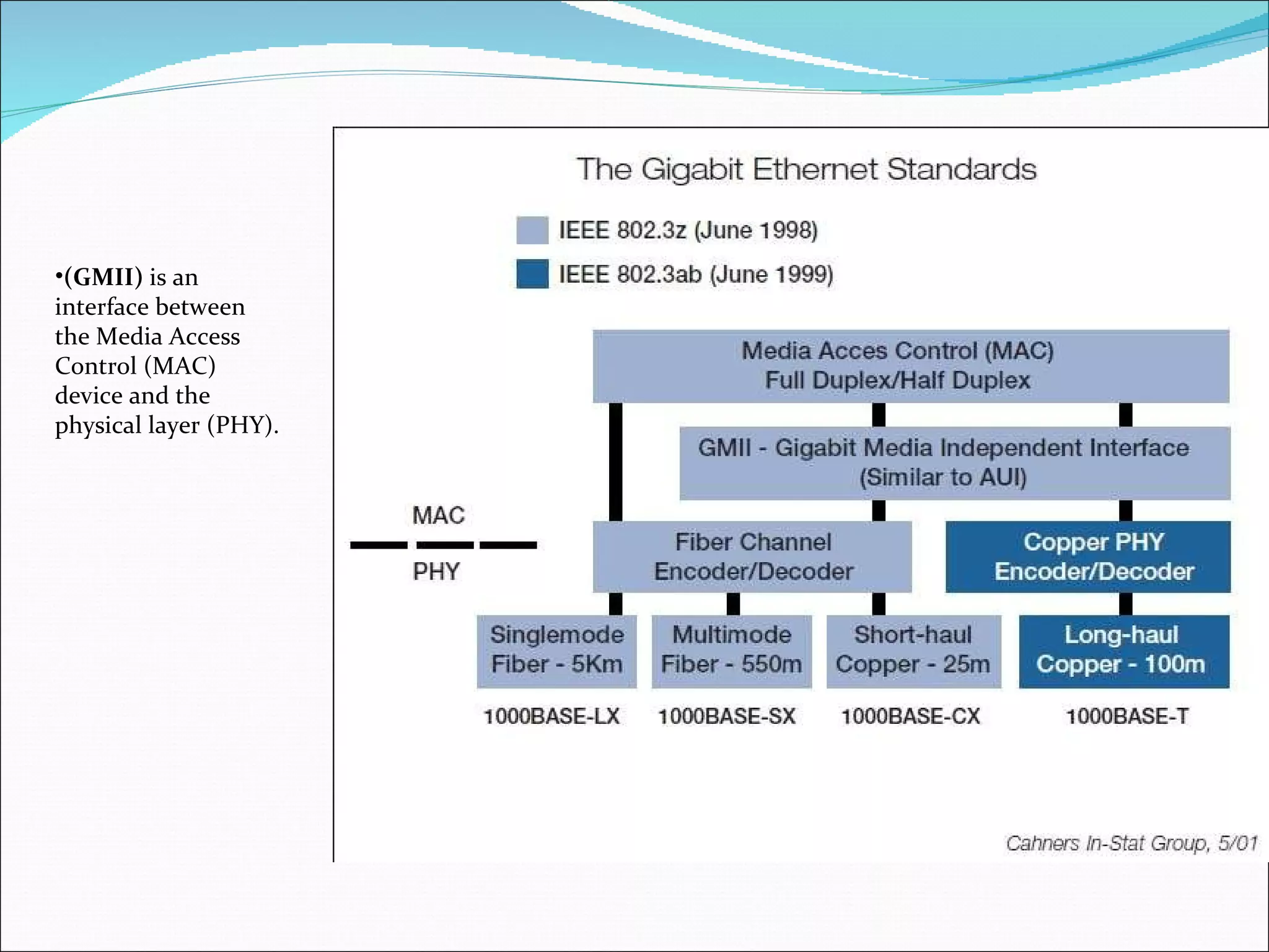 (GMII)  is an interface between the Media Access Control (MAC) device and the physical layer (PHY). 