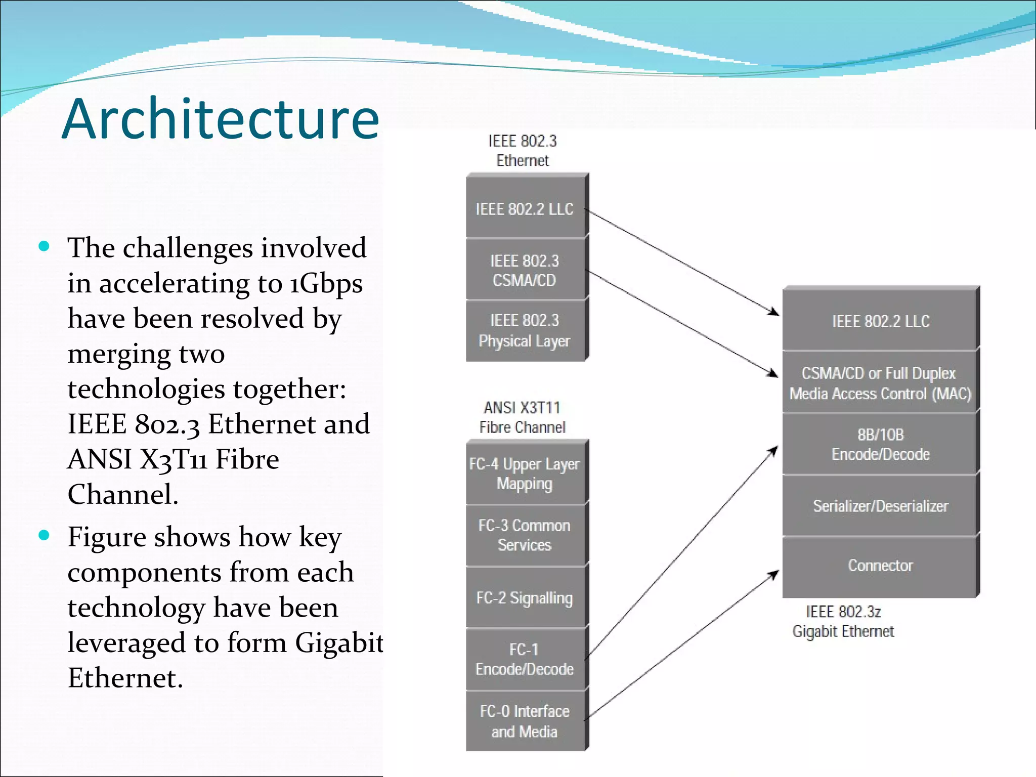 Architecture The challenges involved in accelerating to 1Gbps have been resolved by merging two technologies together: IEEE 802.3 Ethernet and ANSI X3T11 Fibre Channel.  Figure shows how key components from each technology have been leveraged to form Gigabit Ethernet. 