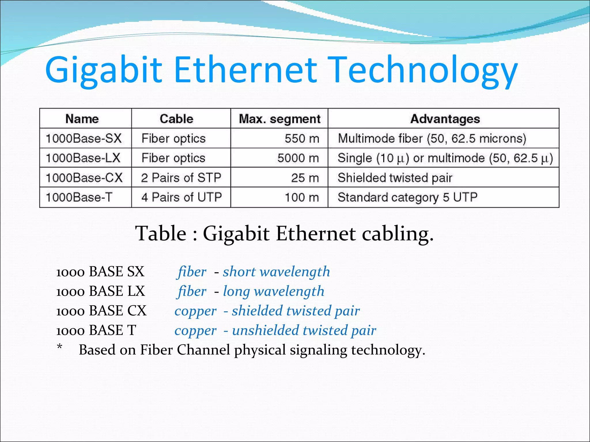 Gigabit Ethernet Technology   Table : Gigabit Ethernet cabling. 1000 BASE SX   fiber   -  short wavelength 1000 BASE LX   fiber   -  long wavelength 1000 BASE CX copper  - shielded twisted pair 1000 BASE T copper  - unshielded twisted pair Based on Fiber Channel physical signaling technology. 