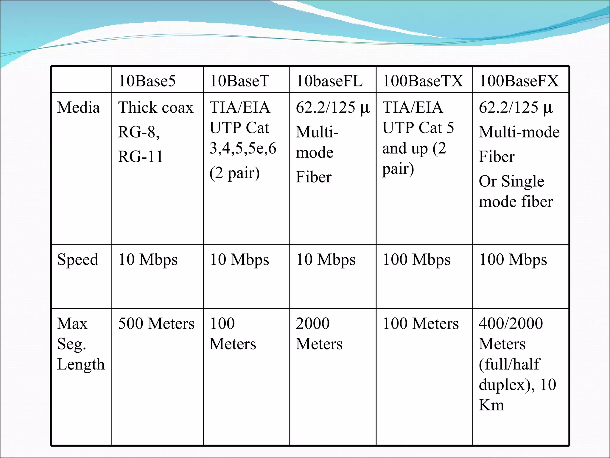 10Base5 10BaseT 10baseFL 100BaseTX 100BaseFX Media Thick coax RG-8,  RG-11 TIA/EIA UTP Cat 3,4,5,5e,6 (2 pair) 62.2/125   Multi-mode Fiber TIA/EIA UTP Cat 5 and up (2 pair) 62.2/125   Multi-mode Fiber Or Single mode fiber Speed 10 Mbps 10 Mbps 10 Mbps 100 Mbps 100 Mbps Max Seg. Length 500 Meters 100 Meters 2000 Meters 100 Meters 400/2000 Meters (full/half duplex), 10 Km  