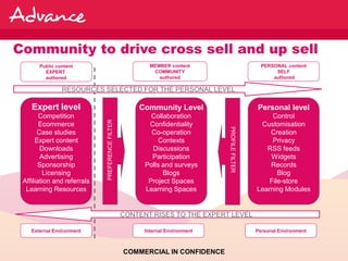 Community to drive cross sell and up sell
       Public content                                    MEMBER content                          PERSONAL content
         EXPERT                                           COMMUNITY                                   SELF
         authored                                           authored                                 authored

                RESOURCES SELECTED FOR THE PERSONAL LEVEL

    Expert level                                     Community Level                           Personal level
        Competition                                      Collaboration                              Control
                             PREFERENCE FILTER

        Ecommerce                                       Confidentiality                         Customisation




                                                                              PROFILE FILTER
       Case studies                                      Co-operation                              Creation
      Expert content                                       Contexts                                 Privacy
        Downloads                                        Discussions                              RSS feeds
        Advertising                                      Participation                             Widgets
       Sponsorship                                     Polls and surveys                           Records
         Licensing                                           Blogs                                    Blog
 Affiliation and referrals                              Project Spaces                             File-store
  Learning Resources                                   Learning Spaces                         Learning Modules


                                                 CONTENT RISES TO THE EXPERT LEVEL

    External Environment                               Internal Environment                    Personal Environment



                                                 COMMERCIAL IN CONFIDENCE
 