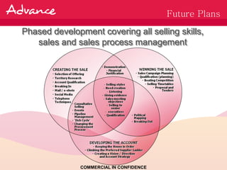 Future Plans
Phased development covering all selling skills,
   sales and sales process management




               COMMERCIAL IN CONFIDENCE
 