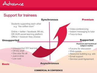 Support for trainees
                                        Synchronous                       Premium
        Students supporting each other
          e.g. “the coffee room”
                                                            • Video-conferencing
        Online = twitter / facebook /IM etc.                • Instant messaging to tutor
        OR OUR social learning platform                     • Face-to-face
        Offline = however they choose
Unsupported                                                             Supported
                                                                    Pastoral and technical
                                                                        subject matter
        • Unsupported DIY learning                          • Forums for discussion
        • Off the shelf                                     • Web-quests
        • One size fits all                                 • Resource building e.g. wiki
        • Just-in-time                                      • Email support
        • Low cost                                          • Service Level Agreement

Basic                                  Asynchronous

                                 COMMERCIAL IN CONFIDENCE
 