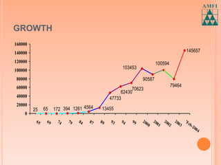 Amfi Risk Graph AMFI | PPTX