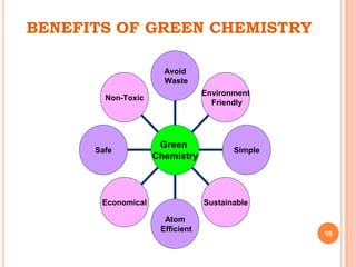 BENEFITS OF GREEN CHEMISTRY
10
Non-Toxic
Safe
Economical
Atom
Efficient
Sustainable
Simple
Environment
Friendly
Avoid
Waste
Green
Chemistry
 