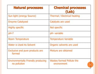 4
Natural processes Chemical processes
(Lab)
Sun light (energy Source) Thermal / Electrical heating
Enzyme Catalyzed Catalysts are used
Highly specific Not specific
pH-7 pH- variable
Room Temperature Temperature Variable
Water is Used As Solvent Organic solvents are used
Exclusive and pure products are
formed
Mixture are obtained
Environmentally Friendly producing
no pollution
Wastes formed Pollute the
environment
 