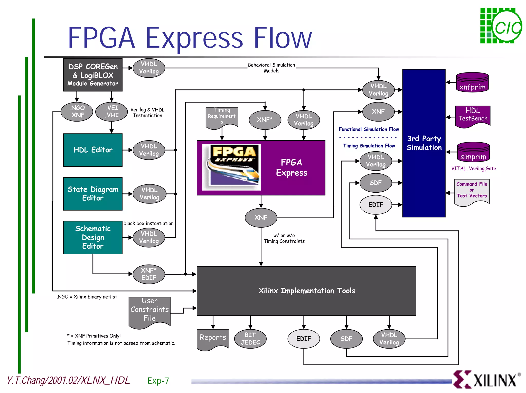 FPGA Express Flow CIC DSP COREGen VHDL Behavioral Simulation Verilog Models & LogiBLOX Module Generator VHDL xnfprim Verilog .NGO .VEI Verilog & VHDL Timing HDL XNF XNF .VHI Instantiation Requirement VHDL XNF* TestBench s Verilog Functional Simulation Flow 3rd Party VHDL Timing Simulation Flow Simulation HDL Editor Verilog VHDL simprim FPGA Verilog VITAL, Verilog,Gate Express SDF Command File State Diagram VHDL or Test Vectors Editor Verilog EDIF XNF black box instantiation Schematic VHDL w/ or w/o Design Verilog Timing Constraints Editor XNF* EDIF Xilinx Implementation Tools .NGO = Xilinx binary netlist User Constraints File * = XNF Primitives Only! Reports BIT VHDL EDIF SDF Timing information is not passed from schematic. JEDEC Verilog Y.T.Chang/2001.02/XLNX_HDL Exp-7 