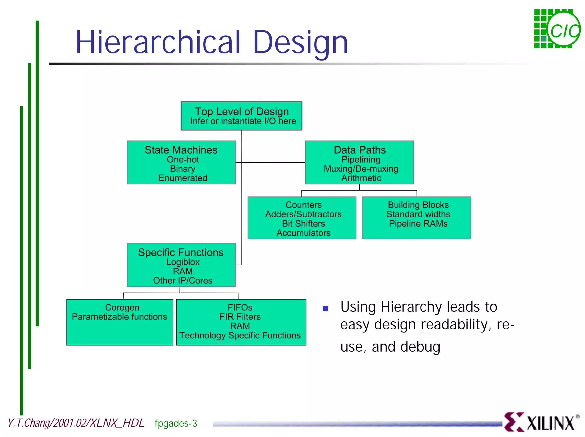 Hierarchical Design CIC Top Level of Design Infer or instantiate I/O here State Machines Data Paths One-hot Pipelining Binary Muxing/De-muxing Enumerated Arithmetic Counters Building Blocks Adders/Subtractors Standard widths Bit Shifters Pipeline RAMs Accumulators Specific Functions Logiblox RAM Other IP/Cores Coregen FIFOs ! Using Hierarchy leads to Parametizable functions FIR Filters RAM easy design readability, re- Technology Specific Functions use, and debug Y.T.Chang/2001.02/XLNX_HDL fpgades-3 