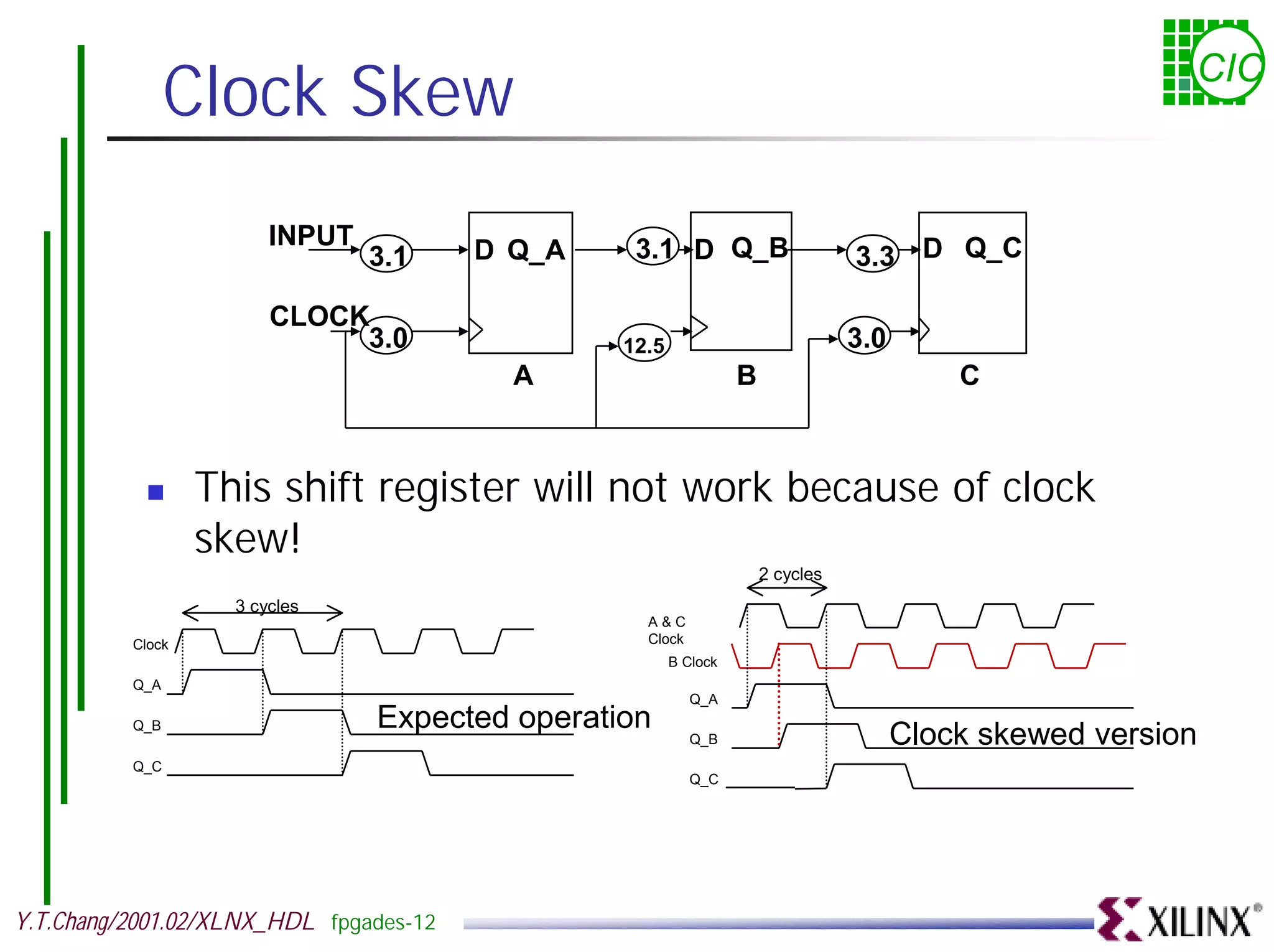 Clock Skew CIC INPUT 3.1 D Q_B 3.1 D Q_A 3.3 D Q_C CLOCK 3.0 12.5 3.0 A B C ! This shift register will not work because of clock skew! 2 cycles 3 cycles A&C Clock Clock B Clock Q_A Q_A Q_B Expected operation Q_B Clock skewed version Q_C Q_C Y.T.Chang/2001.02/XLNX_HDL fpgades-12 
