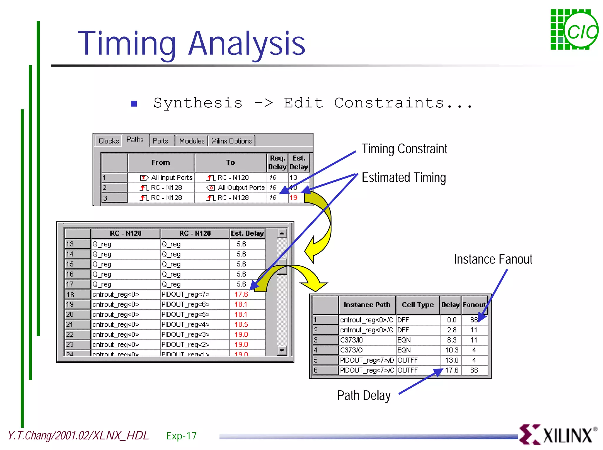 Timing Analysis CIC ! Synthesis -> Edit Constraints... Timing Constraint Estimated Timing Instance Fanout Path Delay Y.T.Chang/2001.02/XLNX_HDL Exp-17 