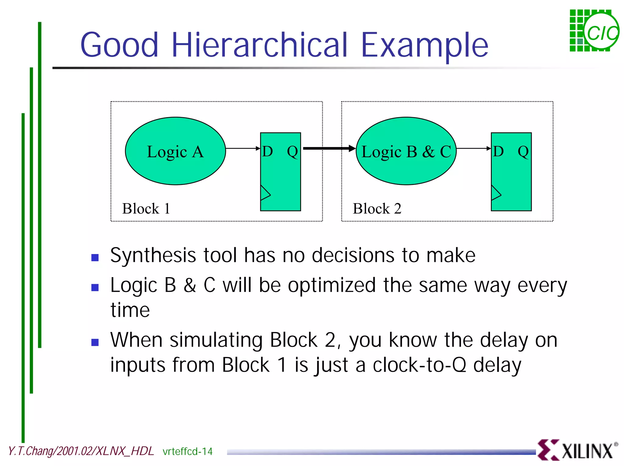 Good Hierarchical Example CIC Logic A D Q Logic B & C D Q Block 1 Block 2 ! Synthesis tool has no decisions to make ! Logic B & C will be optimized the same way every time ! When simulating Block 2, you know the delay on inputs from Block 1 is just a clock-to-Q delay Y.T.Chang/2001.02/XLNX_HDL vrteffcd-14 