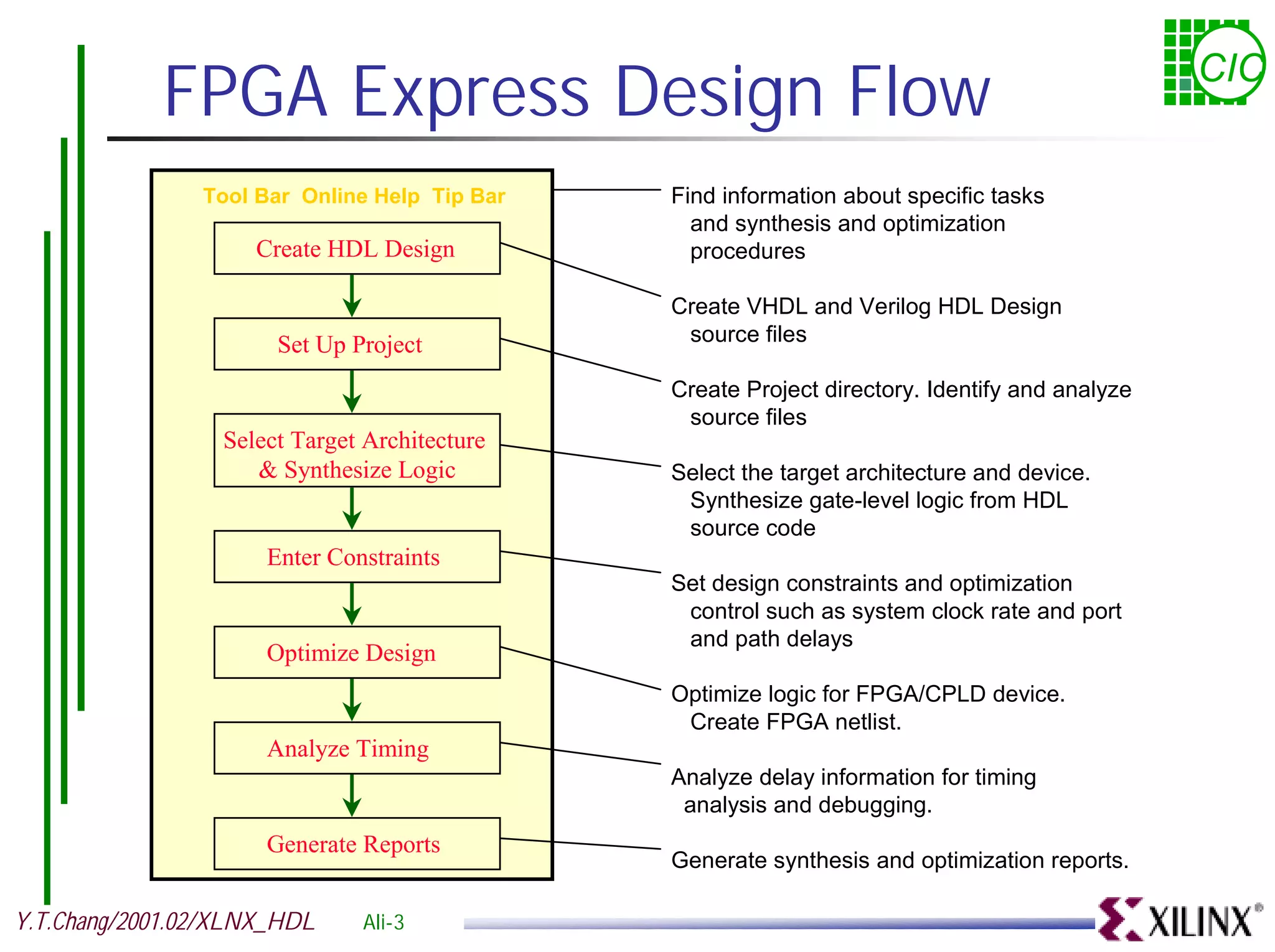 FPGA Express Design Flow CIC Tool Bar Online Help Tip Bar Find information about specific tasks and synthesis and optimization Create HDL Design procedures Create VHDL and Verilog HDL Design Set Up Project source files Create Project directory. Identify and analyze source files Select Target Architecture & Synthesize Logic Select the target architecture and device. Synthesize gate-level logic from HDL source code Enter Constraints Set design constraints and optimization control such as system clock rate and port and path delays Optimize Design Optimize logic for FPGA/CPLD device. Create FPGA netlist. Analyze Timing Analyze delay information for timing analysis and debugging. Generate Reports Generate synthesis and optimization reports. Y.T.Chang/2001.02/XLNX_HDL Ali-3 