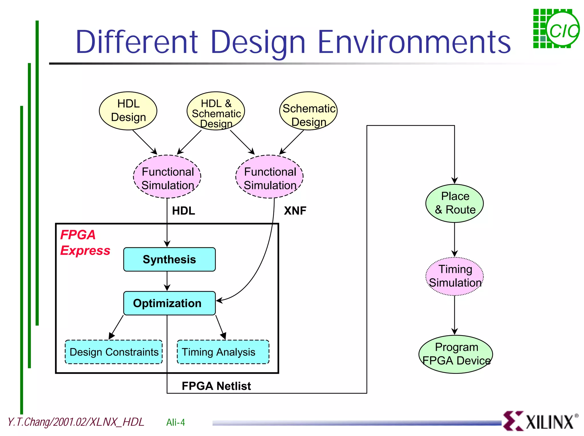 Different Design Environments CIC HDL HDL & Schematic Design Schematic Design Design Functional Functional Simulation Simulation Place HDL XNF & Route FPGA Express Synthesis Timing Simulation Optimization Design Constraints Timing Analysis Program FPGA Device FPGA Netlist Y.T.Chang/2001.02/XLNX_HDL Ali-4 