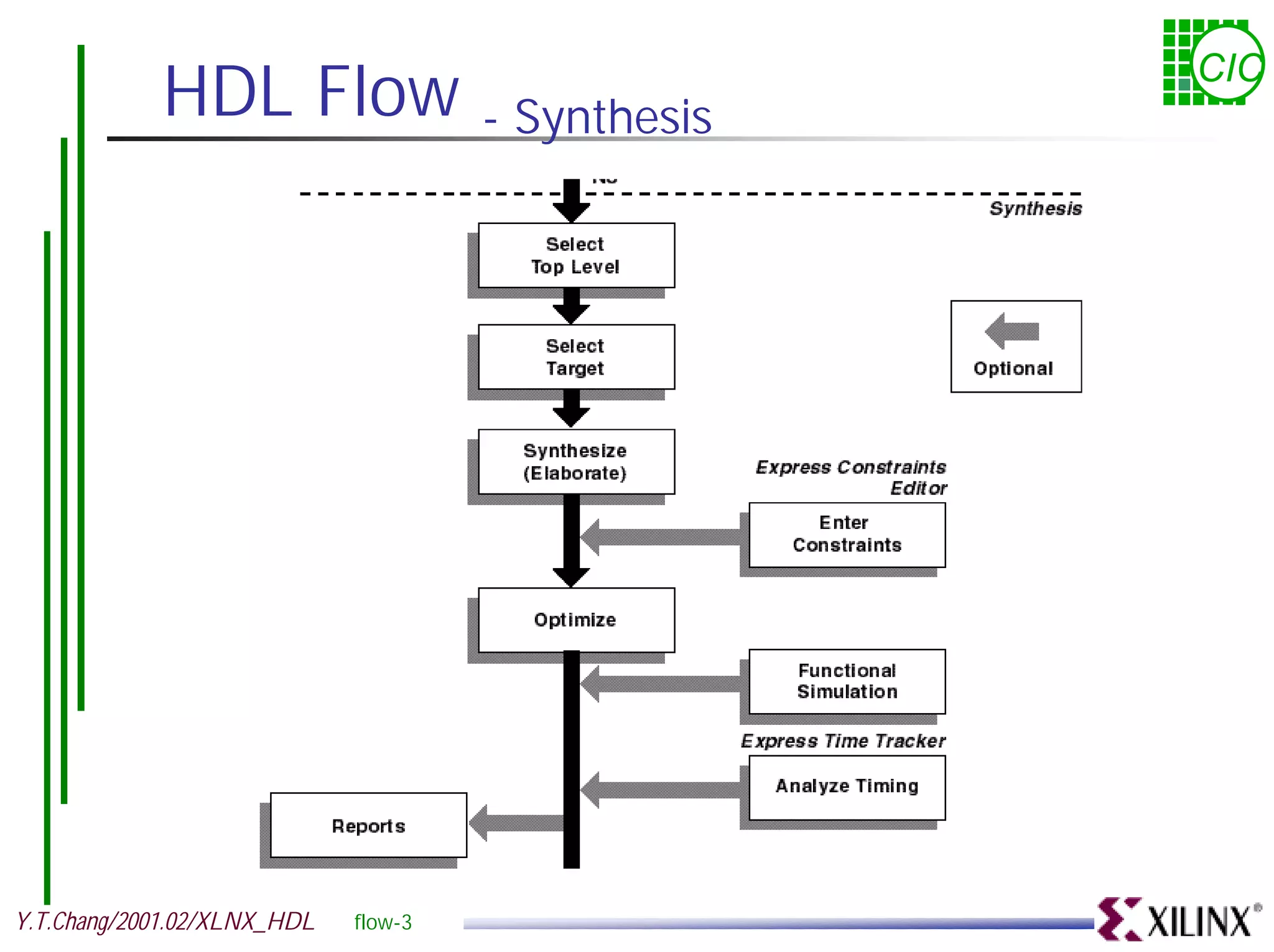HDL Flow - Synthesis CIC Y.T.Chang/2001.02/XLNX_HDL flow-3 