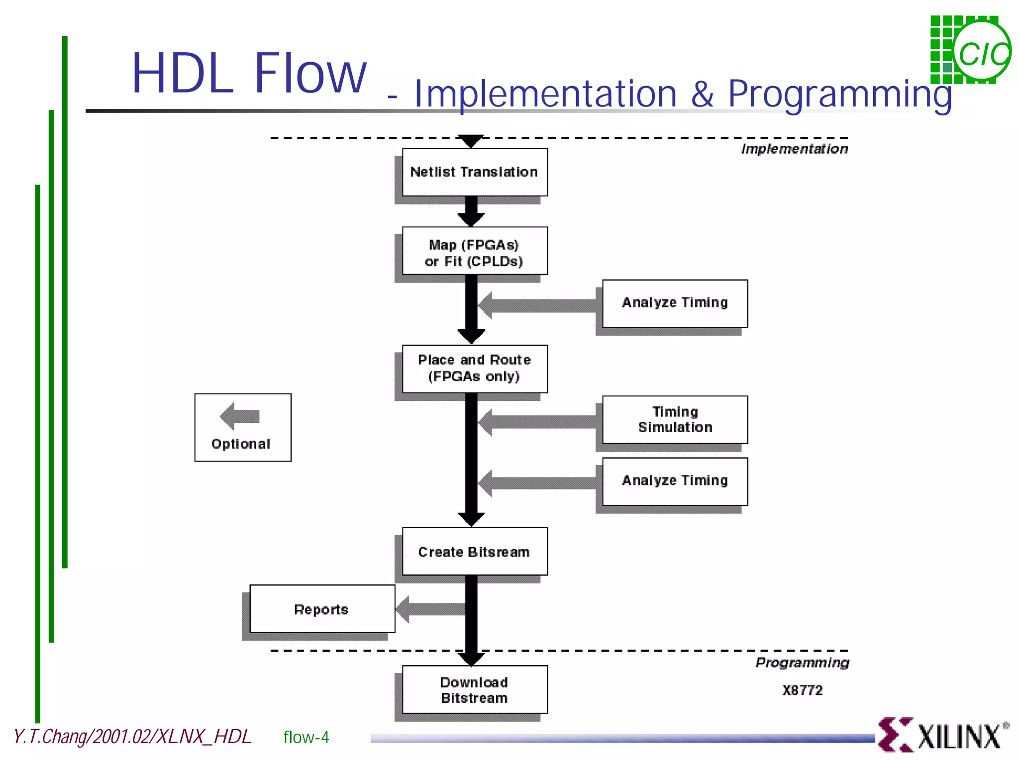 HDL Flow - Implementation & Programming CIC Y.T.Chang/2001.02/XLNX_HDL flow-4 