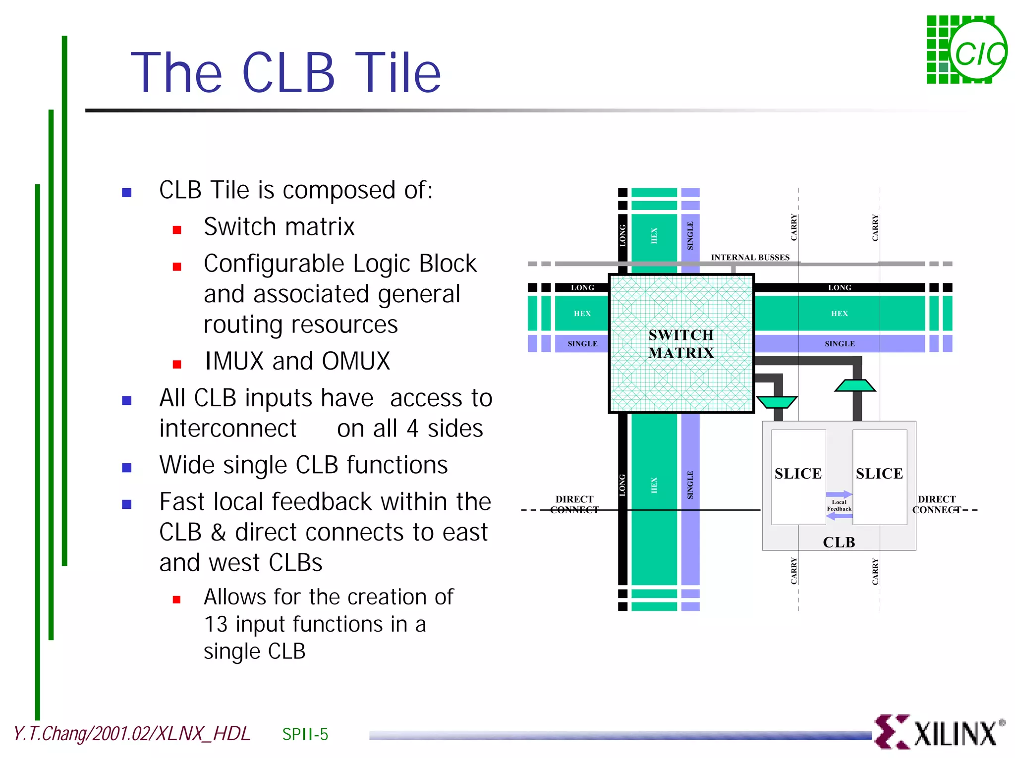 The CLB Tile CIC ! CLB Tile is composed of: Switch matrix CARRY CARRY SINGLE ! LONG HEX ! Configurable Logic Block INTERNAL BUSSES TRISTATE BUSSES and associated general LONG LONG routing resources HEX HEX SINGLE SWITCH SINGLE ! IMUX and OMUX MATRIX ! All CLB inputs have access to interconnect on all 4 sides ! Wide single CLB functions SLICE SLICE SINGLE LONG HEX ! Fast local feedback within the DIRECT CONNECT Local Feedback DIRECT CONNECT CLB & direct connects to east CLB and west CLBs CARRY CARRY ! Allows for the creation of 13 input functions in a single CLB Y.T.Chang/2001.02/XLNX_HDL SPII-5 