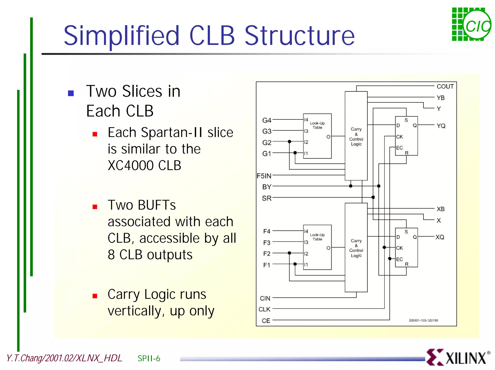 Simplified CLB Structure CIC ! Two Slices in Each CLB ! Each Spartan-II slice is similar to the XC4000 CLB ! Two BUFTs associated with each CLB, accessible by all 8 CLB outputs ! Carry Logic runs vertically, up only Y.T.Chang/2001.02/XLNX_HDL SPII-6 