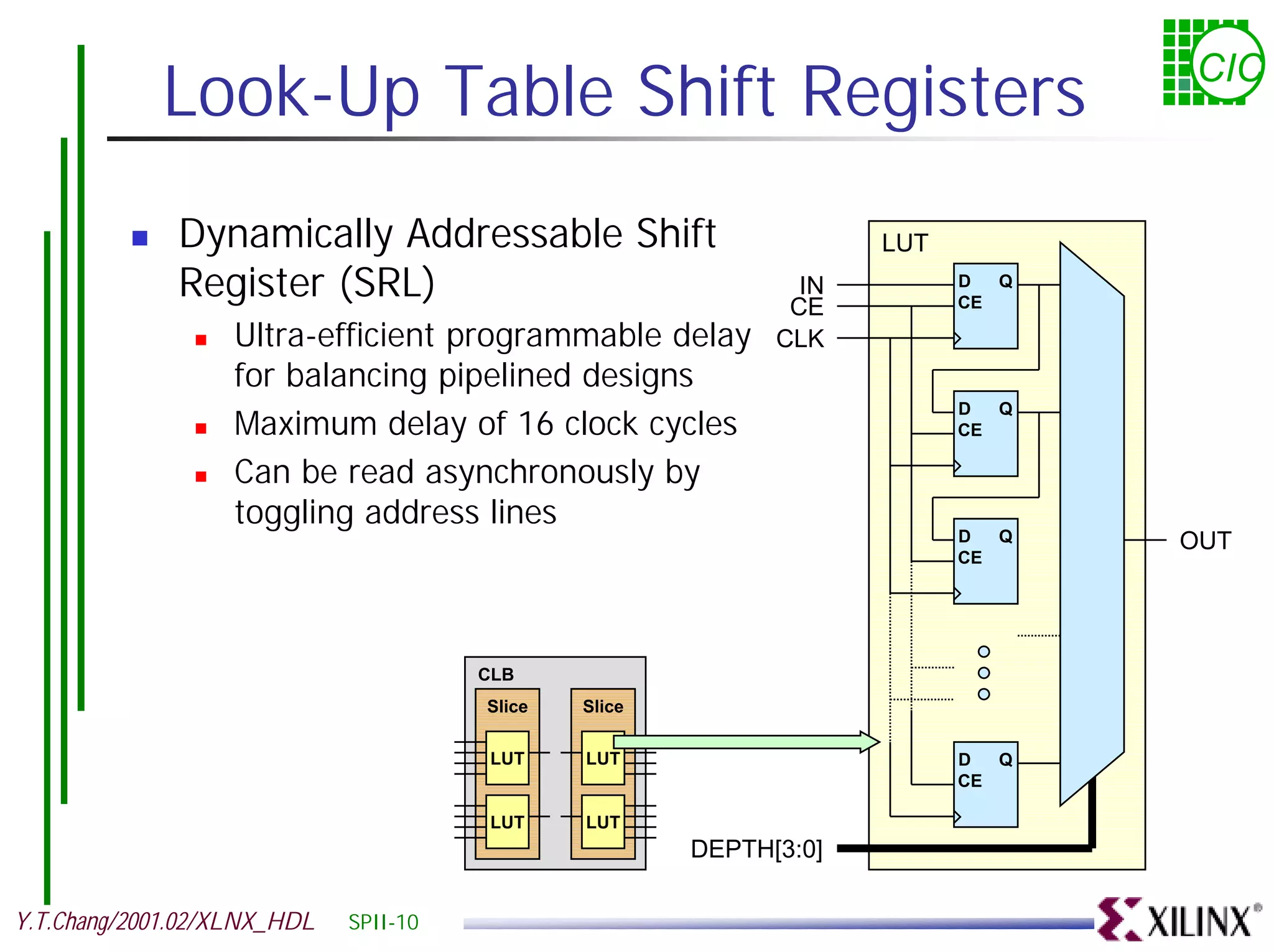 Look-Up Table Shift Registers CIC ! Dynamically Addressable Shift LUT Register (SRL) IN CE D CE Q ! Ultra-efficient programmable delay CLK for balancing pipelined designs Maximum delay of 16 clock cycles D Q ! CE ! Can be read asynchronously by toggling address lines D Q OUT CE CLB Slice Slice LUT LUT D Q CE LUT LUT DEPTH[3:0] Y.T.Chang/2001.02/XLNX_HDL SPII-10 