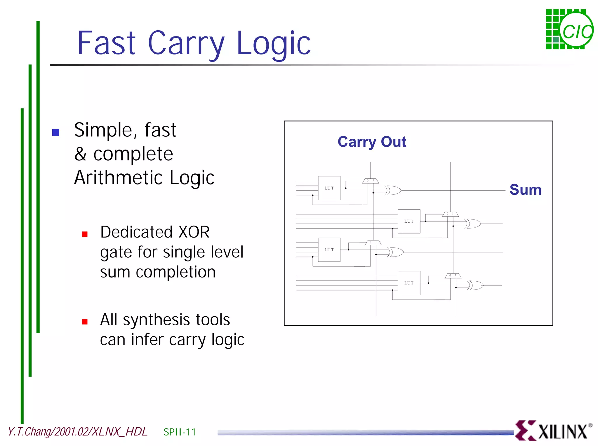 Fast Carry Logic CIC ! Simple, fast Carry Out & complete Arithmetic Logic 0 1 LU T Sum 0 1 LU T ! Dedicated XOR gate for single level 0 1 LU T sum completion LU T 0 1 ! All synthesis tools can infer carry logic Y.T.Chang/2001.02/XLNX_HDL SPII-11 