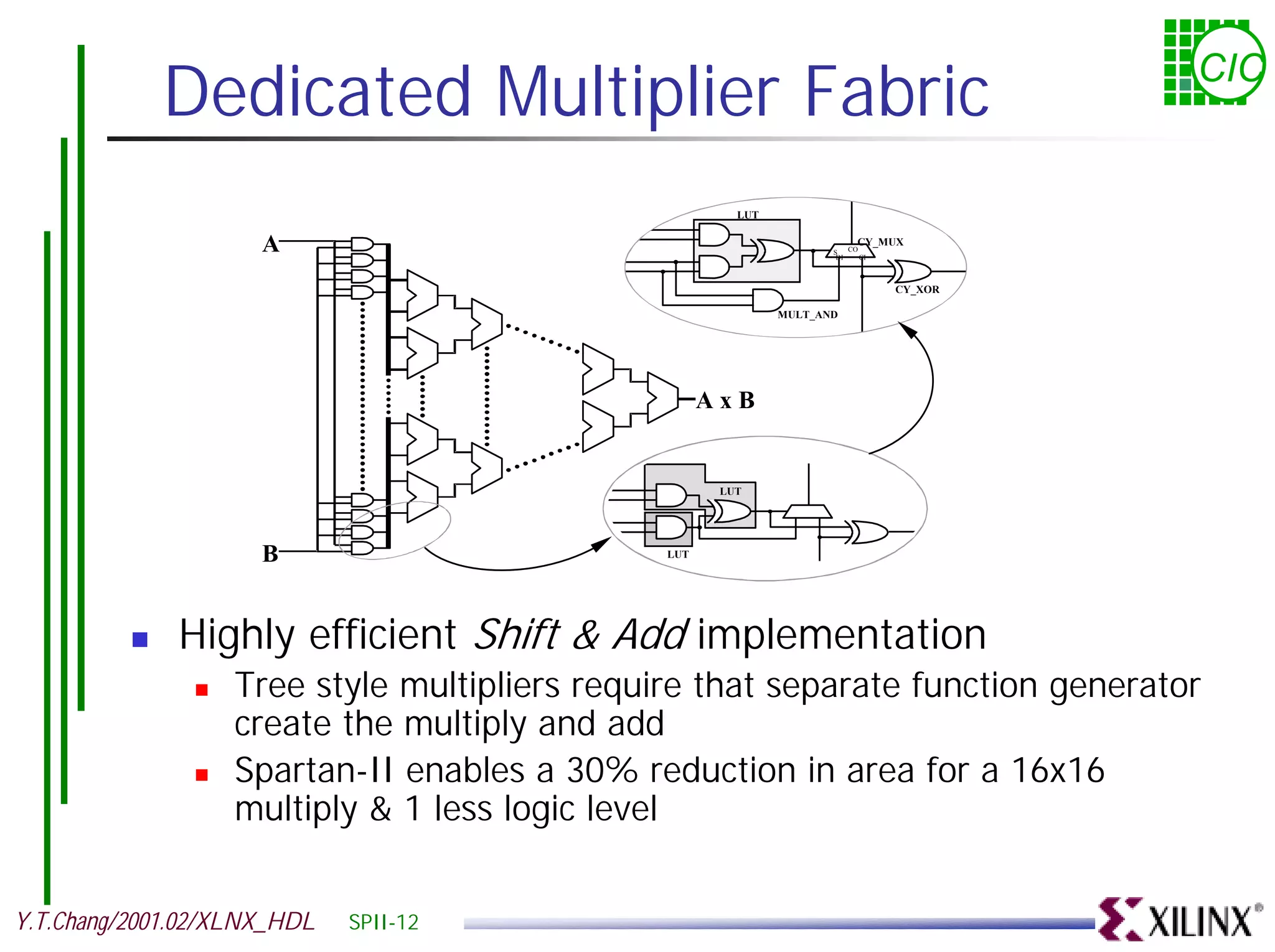 Dedicated Multiplier Fabric CIC LUT A S DI CO CY_MUX CI CY_XOR MULT_AND AxB LUT B LUT ! Highly efficient Shift & Add implementation ! Tree style multipliers require that separate function generator create the multiply and add ! Spartan-II enables a 30% reduction in area for a 16x16 multiply & 1 less logic level Y.T.Chang/2001.02/XLNX_HDL SPII-12 