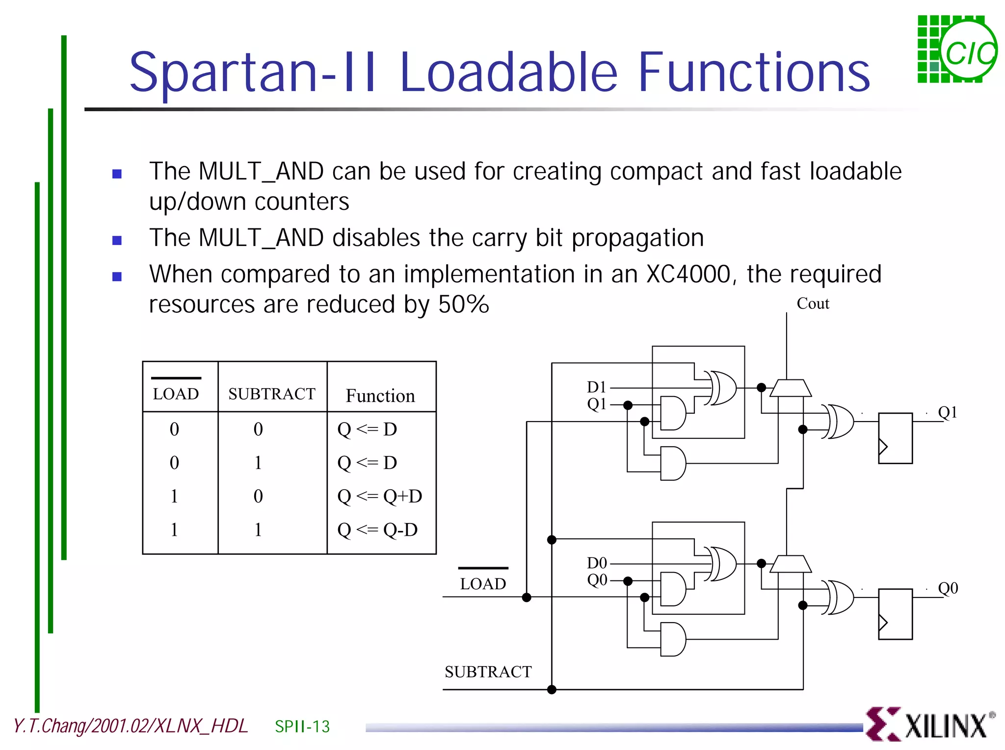 Spartan-II Loadable Functions CIC ! The MULT_AND can be used for creating compact and fast loadable up/down counters ! The MULT_AND disables the carry bit propagation ! When compared to an implementation in an XC4000, the required resources are reduced by 50% Cout LOAD SUBTRACT D1 Function Q1 Q1 0 0 Q <= D 0 1 Q <= D 1 0 Q <= Q+D 1 1 Q <= Q-D D0 LOAD Q0 Q0 SUBTRACT Y.T.Chang/2001.02/XLNX_HDL SPII-13 