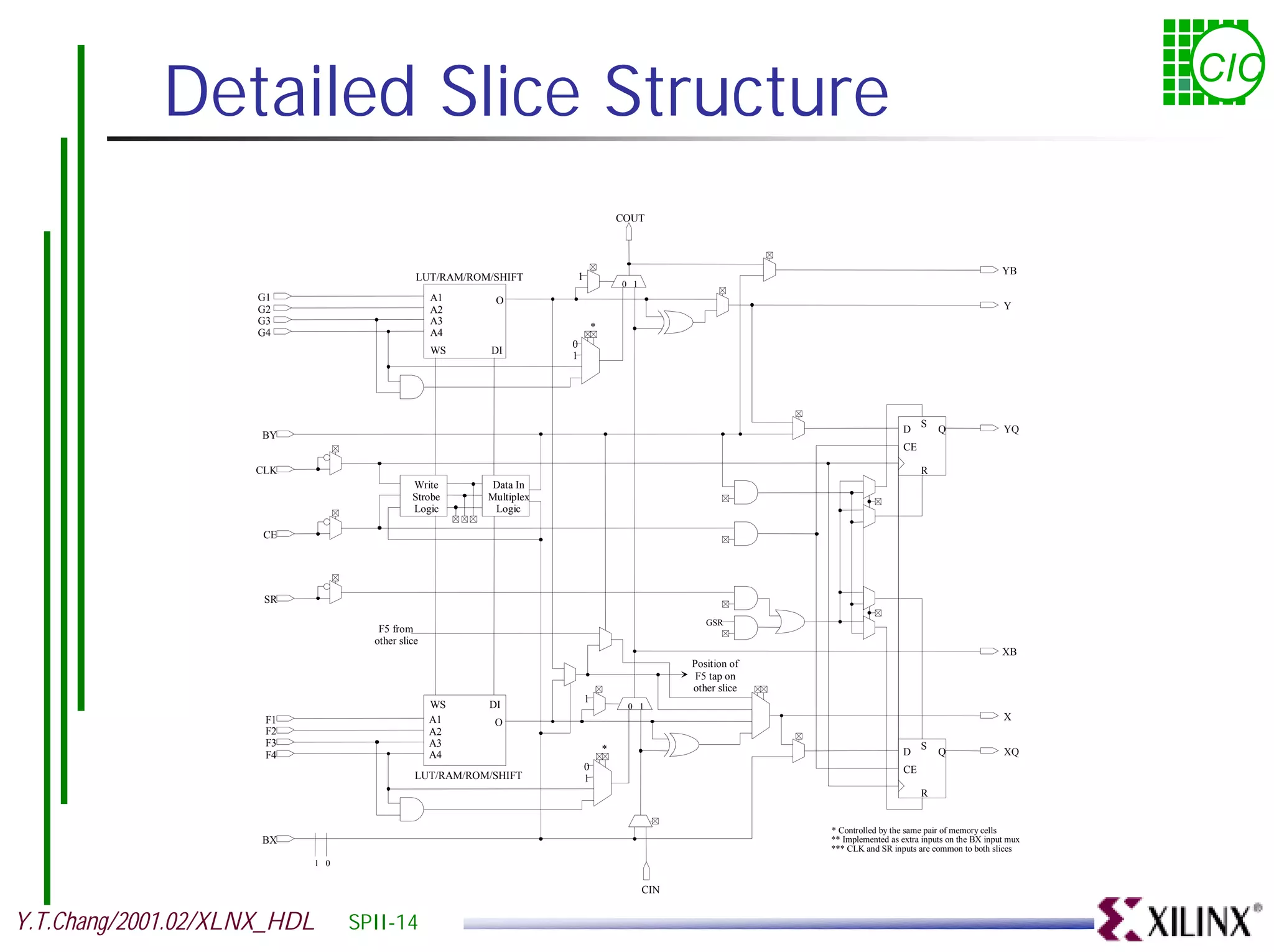 Detailed Slice Structure CIC COUT YB LUT/RAM/ROM/SHIFT 1 0 1 G1 A1 O G2 A2 Y G3 A3 * G4 A4 0 WS DI 1 S D Q YQ BY CE CLK R Write Data In Strobe Multiplex Logic Logic CE SR GSR F5 from other slice XB Position of F5 tap on other slice 1 WS DI 0 1 F1 A1 X O F2 A2 F3 A3 S * D Q XQ F4 A4 0 CE LUT/RAM/ROM/SHIFT 1 R * Controlled by the same pair of memory cells BX ** Implemented as extra inputs on the BX input mux *** CLK and SR inputs are common to both slices 1 0 CIN Y.T.Chang/2001.02/XLNX_HDL SPII-14 