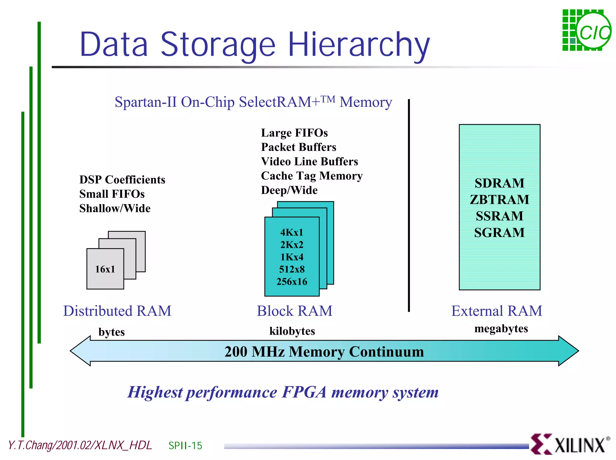 Data Storage Hierarchy CIC Spartan-II On-Chip SelectRAM+TM Memory Large FIFOs Packet Buffers Video Line Buffers DSP Coefficients Cache Tag Memory Deep/Wide SDRAM Small FIFOs ZBTRAM Shallow/Wide SSRAM 4Kx1 SGRAM 2Kx2 1Kx4 16x1 512x8 256x16 Distributed RAM Block RAM External RAM bytes kilobytes megabytes 200 MHz Memory Continuum Highest performance FPGA memory system Y.T.Chang/2001.02/XLNX_HDL SPII-15 