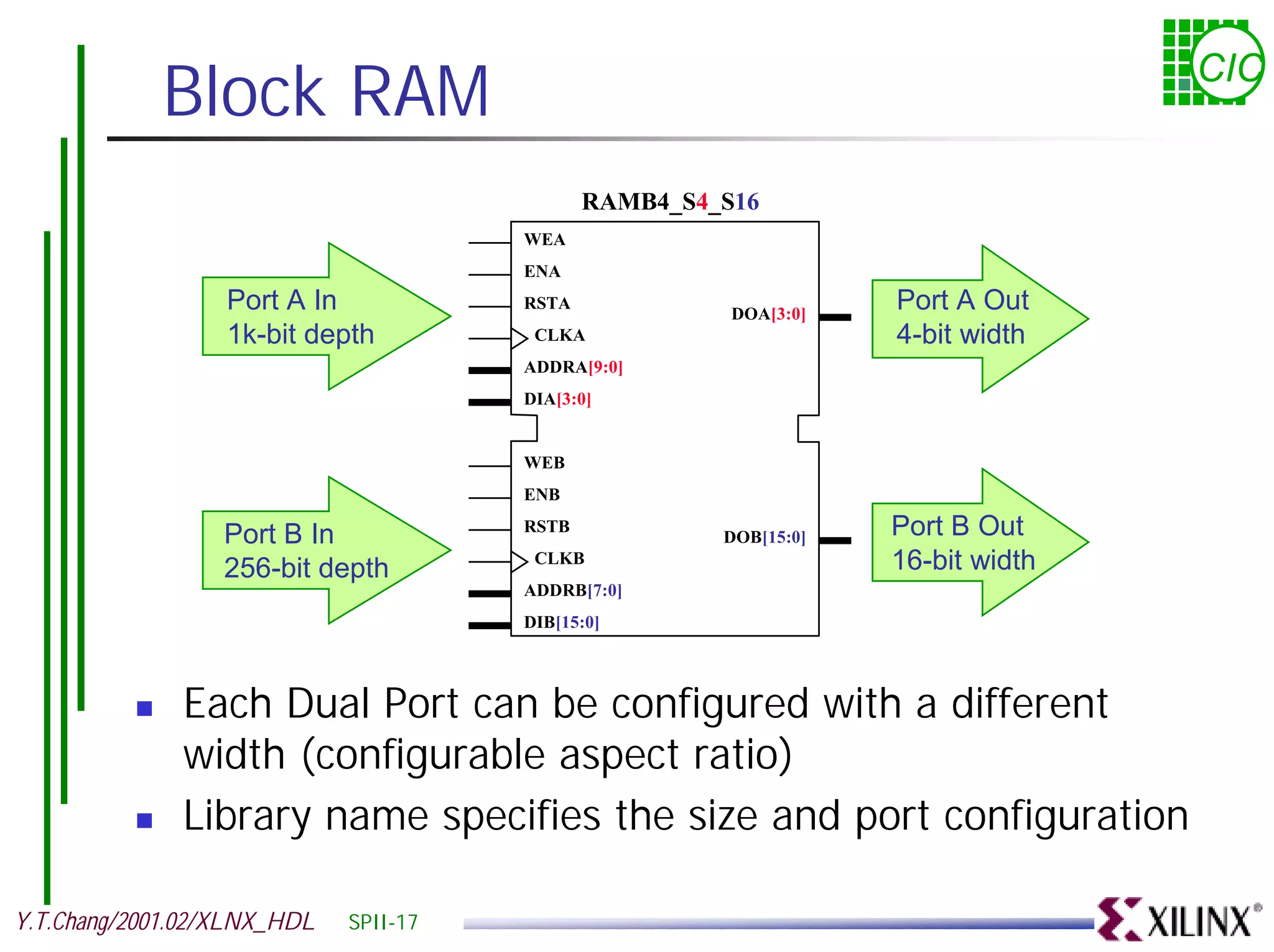 Block RAM CIC RAMB4_S4_S16 WEA ENA Port A In RSTA DOA[3:0] Port A Out 1k-bit depth CLKA 4-bit width ADDRA[9:0] DIA[3:0] WEB ENB Port B In RSTB DOB[15:0] Port B Out 256-bit depth CLKB 16-bit width ADDRB[7:0] DIB[15:0] ! Each Dual Port can be configured with a different width (configurable aspect ratio) ! Library name specifies the size and port configuration Y.T.Chang/2001.02/XLNX_HDL SPII-17 