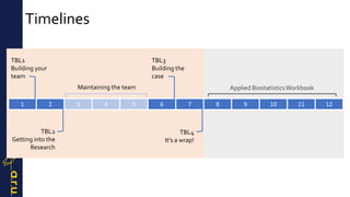 Timelines
1 2 3 4 5 6 7 8 9 10 11 12
TBL1
Building your
team
TBL2
Getting into the
Research
Maintaining the team
TBL3
Building the
case
TBL4
It’s a wrap!
Applied BiostatisticsWorkbook
 