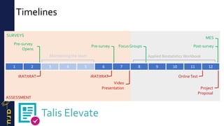 Timelines
1 2 3 4 5 6 7 8 9 10 11 12
iRAT/tRAT
Maintaining the team
iRAT/tRAT
Video
Presentation
Applied Biostatistics Workbook
OnlineTest
Pre-survey
Opens
Project
Proposal
Post-surveyPre-survey Focus Groups
MES
ASSESSMENT
SURVEYS
Talis Elevate
 