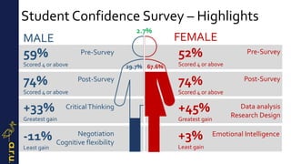 Student Confidence Survey – Highlights
MALE FEMALE
59%
Scored 4 or above
2.7%
67.6%
52%
Scored 4 or above
74%
Scored 4 or above
74%
Scored 4 or above
29.7%
Pre-Survey
Post-Survey
+33%
Greatest gain
+45%
Greatest gain
Data analysis
Research Design
Pre-Survey
Post-Survey
CriticalThinking
-11%
Least gain
Negotiation
Cognitive flexibility
+3%
Least gain
Emotional Intelligence
 