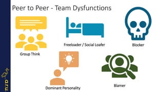 Group Think
Dominant Personality
Freeloader / Social Loafer
Blamer
Blocker
Peer to Peer - Team Dysfunctions
 