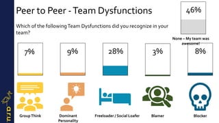 Peer to Peer -Team Dysfunctions
Which of the followingTeam Dysfunctions did you recognize in your
team?
GroupThink Dominant
Personality
Freeloader / Social Loafer Blamer Blocker
46%
None – My team was
awesome!
7% 9% 28% 3% 8%
 