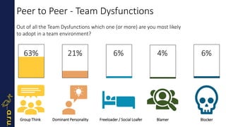 6%4%21%
Peer to Peer - Team Dysfunctions
Out of all the Team Dysfunctions which one (or more) are you most likely
to adopt in a team environment?
Group Think Dominant Personality Freeloader / Social Loafer Blamer Blocker
6%63%
 