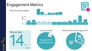 Engagement Metrics
Engagement
with Resources
5%
Canvas vs Elevate
1 2 3 4 5 6 7 8 9 10 11 120
Mins
1000
2000
When do students engage?
Mon Tues Weds Thurs Fri Sat Sun
What formats do they engage with?
14mins
Time on task:
/WEEK
 