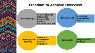 Freedom to Achieve Overview
Relationships
Lack of student
integration
Lack of role
models
Personal tutoring
Teaching and
learning
Feedback
Assessment
Cultural
inclusivity
Development
Placements
Employability
Library
Community Campus space
Societies
 