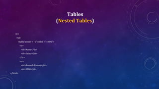 Tables
(Nested Tables)
<tr>
<td>
<table border = "1" width = "100%">
<tr>
<th>Name</th>
<th>Salary</th>
</tr>
<tr>
<td>Ramesh Raman</td>
<td>5000</td>
</html>
 
