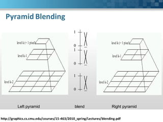 Pyramid Blending
                                             1


                                             0
                                             1


                                             0


                                             1


                                             0



          Left pyramid                        blend                  Right pyramid

http://graphics.cs.cmu.edu/courses/15-463/2010_spring/Lectures/blending.pdf
 
