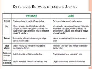 DIFFERENCE BETWEEN STRUCTURE & UNION
 