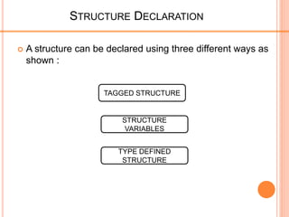 STRUCTURE DECLARATION
 A structure can be declared using three different ways as
shown :
TAGGED STRUCTURE
STRUCTURE
VARIABLES
TYPE DEFINED
STRUCTURE
 