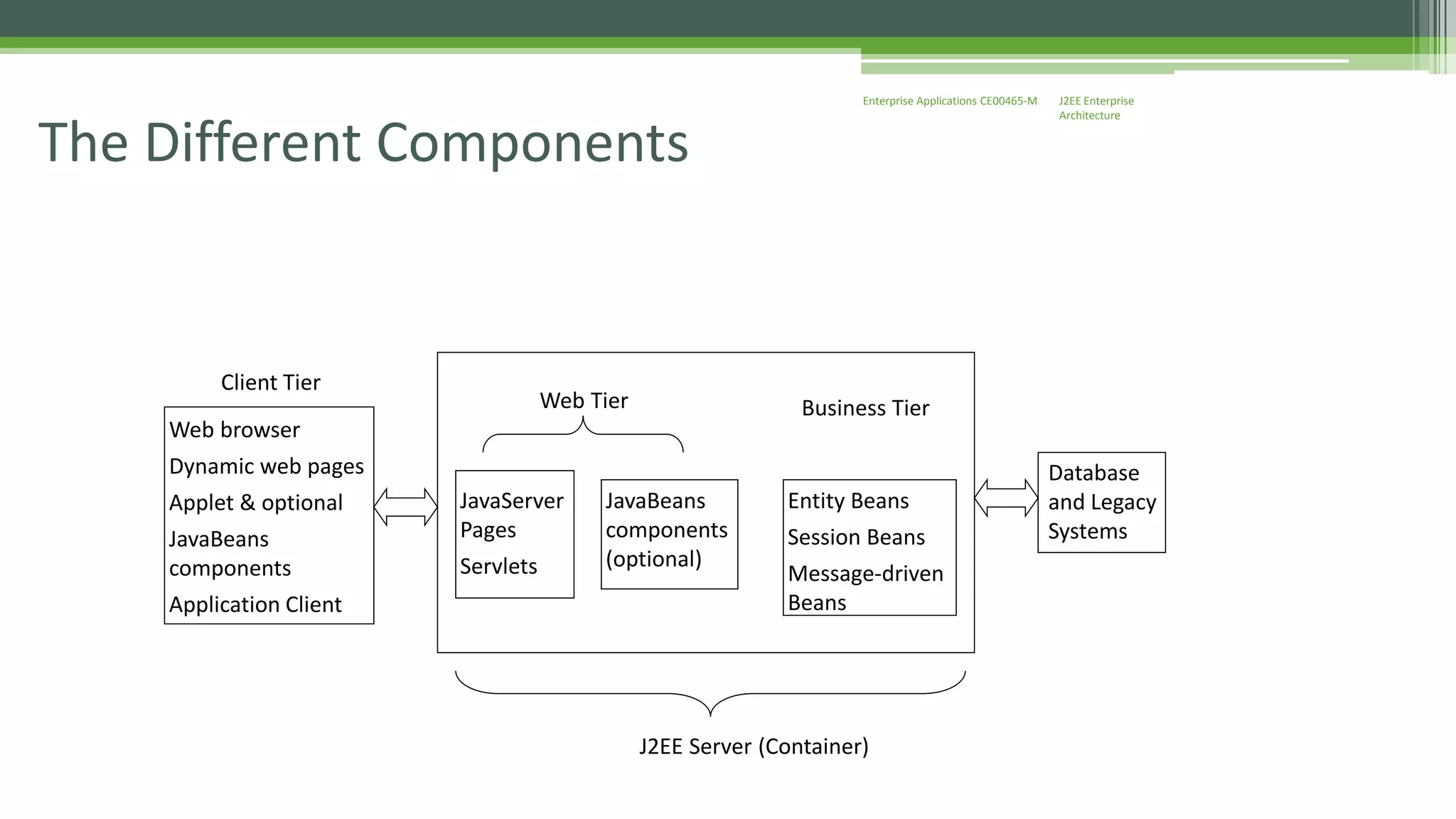 J2EE Enterprise 
Architecture 
Enterprise Applications CE00465-M 
The Different Components 
Web browser 
Dynamic web pages 
Applet & optional 
JavaBeans 
components 
Application Client 
JavaServer 
Pages 
Servlets 
JavaBeans 
components 
(optional) 
Entity Beans 
Session Beans 
Message-driven 
Beans 
Database 
and Legacy 
Systems 
Web Tier Business Tier 
Client Tier 
J2EE Server (Container) 
 