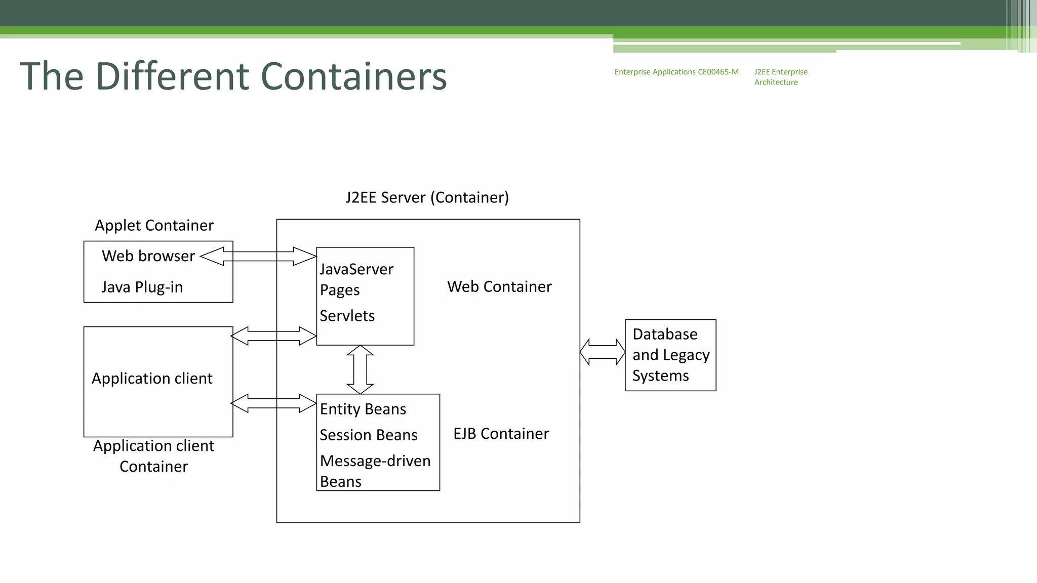 J2EE Enterprise 
Architecture 
Enterprise Applications CE00465-M The Different Containers 
Applet Container 
Web browser 
Java Plug-in 
J2EE Server (Container) 
JavaServer 
Pages 
Servlets 
Entity Beans 
Session Beans 
Message-driven 
Beans 
Database 
and Legacy 
Systems 
Web Container 
EJB Container 
Application client 
Application client 
Container 
 