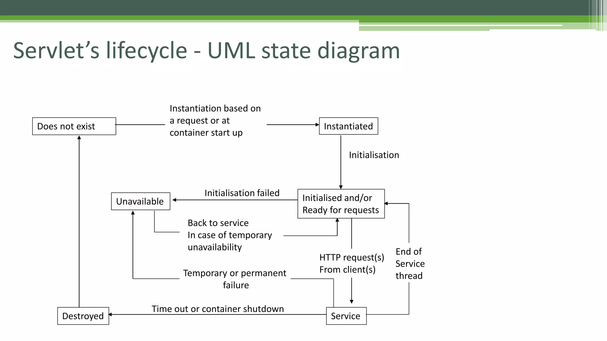 Servlet’s lifecycle - UML state diagram 
Instantiation based on 
a request or at 
container start up 
Does not exist Instantiated 
Initialisation 
Initialisation failed 
Unavailable Initialised and/or 
Ready for requests 
Back to service 
In case of temporary 
unavailability 
HTTP request(s) 
From client(s) 
Destroyed Service 
End of 
Service 
Temporary or permanent thread 
failure 
Time out or container shutdown 
 