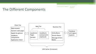 J2EE Enterprise 
Architecture 
Enterprise Applications CE00465-M 
The Different Components 
Web browser 
Dynamic web pages 
Applet & optional 
JavaBeans 
components 
Application Client 
JavaServer 
Pages 
Servlets 
JavaBeans 
components 
(optional) 
Entity Beans 
Session Beans 
Message-driven 
Beans 
Database 
and Legacy 
Systems 
Web Tier Business Tier 
Client Tier 
J2EE Server (Container) 
 