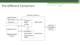 J2EE Enterprise 
Architecture 
Enterprise Applications CE00465-M The Different Containers 
Applet Container 
Web browser 
Java Plug-in 
J2EE Server (Container) 
JavaServer 
Pages 
Servlets 
Entity Beans 
Session Beans 
Message-driven 
Beans 
Database 
and Legacy 
Systems 
Web Container 
EJB Container 
Application client 
Application client 
Container 
 