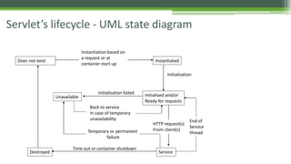 Servlet’s lifecycle - UML state diagram 
Instantiation based on 
a request or at 
container start up 
Does not exist Instantiated 
Initialisation 
Initialisation failed 
Unavailable Initialised and/or 
Ready for requests 
Back to service 
In case of temporary 
unavailability 
HTTP request(s) 
From client(s) 
Destroyed Service 
End of 
Service 
Temporary or permanent thread 
failure 
Time out or container shutdown 
 