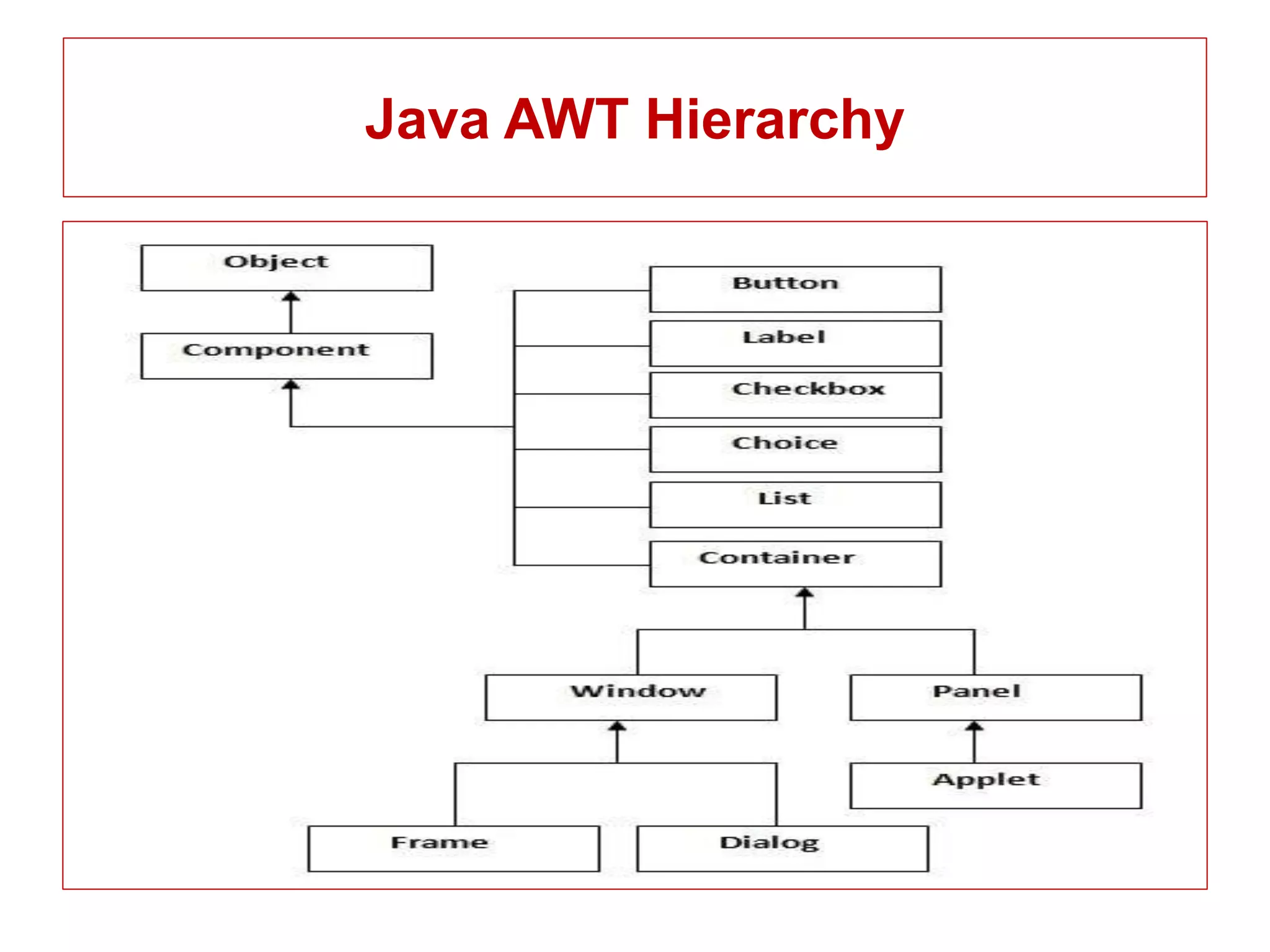 Java AWT Hierarchy
 