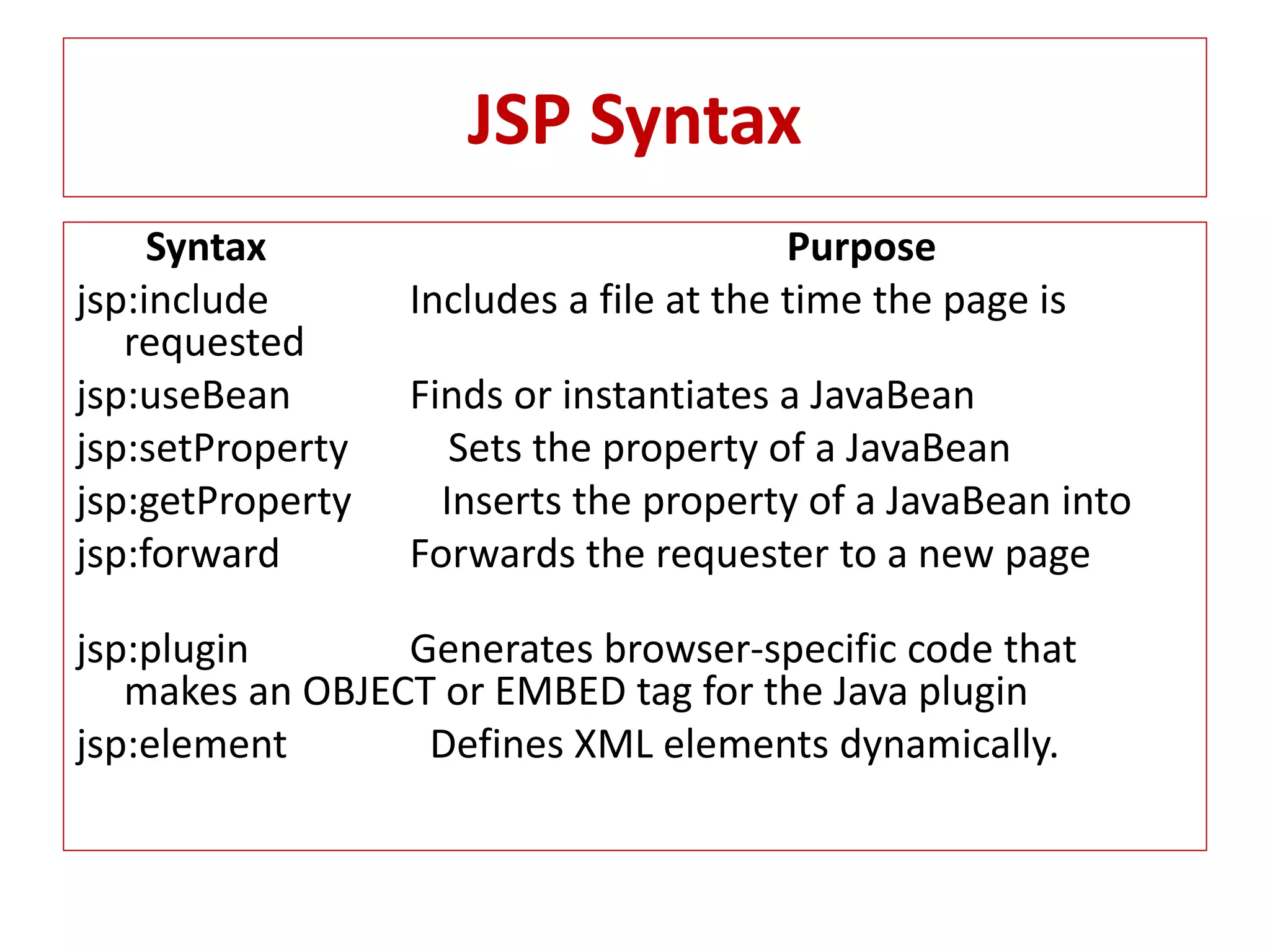 JSP Syntax
Syntax Purpose
jsp:include Includes a file at the time the page is
requested
jsp:useBean Finds or instantiates a JavaBean
jsp:setProperty Sets the property of a JavaBean
jsp:getProperty Inserts the property of a JavaBean into
jsp:forward Forwards the requester to a new page
jsp:plugin Generates browser-specific code that
makes an OBJECT or EMBED tag for the Java plugin
jsp:element Defines XML elements dynamically.
 