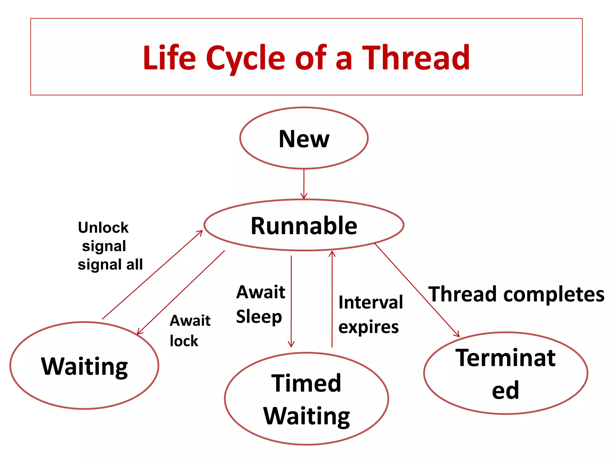 Life Cycle of a Thread
New
Terminat
ed
Runnable
Timed
Waiting
Waiting
Thread completesInterval
expires
Await
SleepAwait
lock
Unlock
signal
signal all
 